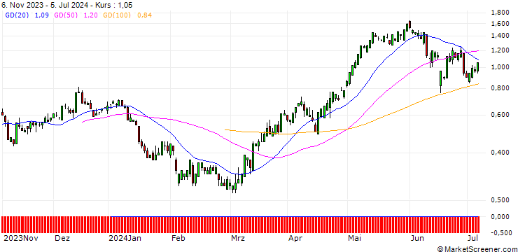 Chart SG/CALL/NEXTERA ENERGY/65/0.1/21.03.25