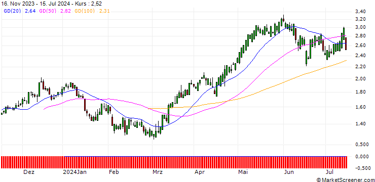 Chart SG/CALL/NEXTERA ENERGY/45/0.1/20.06.25