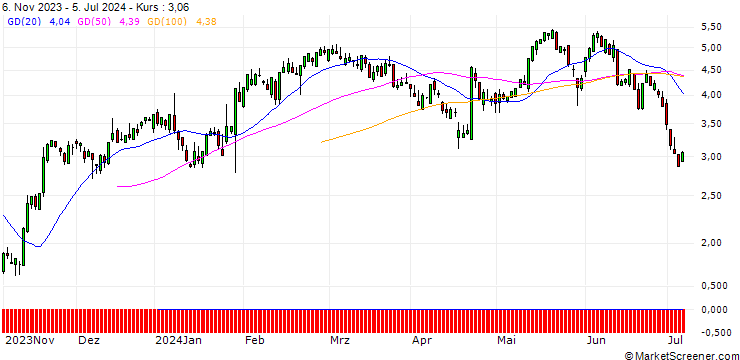 Chart SG/CALL/DANAHER/220/0.1/20.12.24