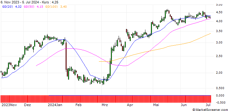Chart SG/CALL/3M CO/63.04/0.1189/20.09.24