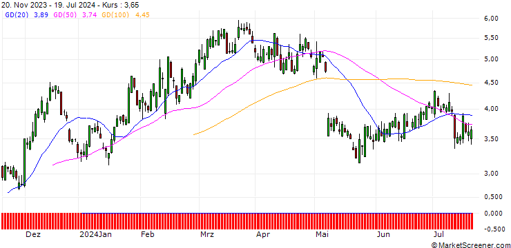 Chart SG/CALL/AIRBNB A/110/0.1/20.09.24