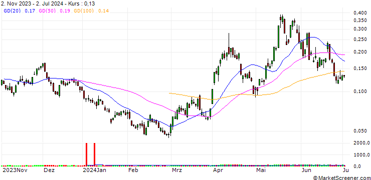 Chart BANK VONTOBEL/CALL/SILVER/30/0.1/20.09.24