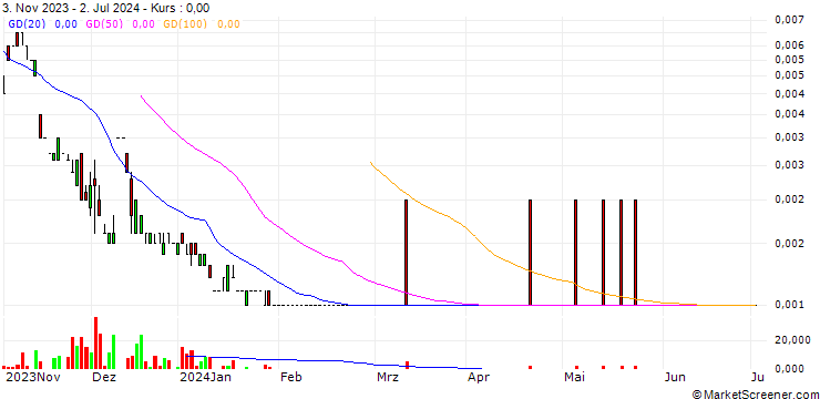 Chart BANK VONTOBEL/PUT/GOLD/1500/0.001/20.09.24