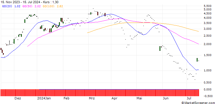 Chart JP MORGAN/CALL/WATERS/380/0.1/20.12.24