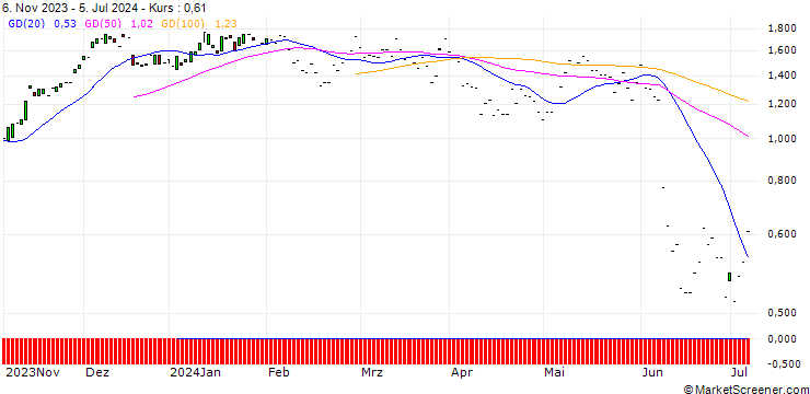 Chart JP MORGAN/CALL/VINCI/105/0.1/20.12.24