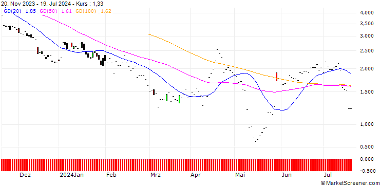 Chart JP MORGAN/PUT/WATERS/260/0.1/20.12.24