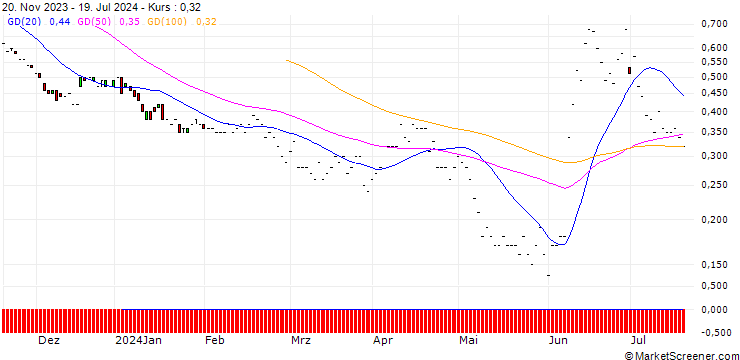Chart JP MORGAN/PUT/VINCI/100/0.1/20.12.24
