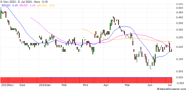 Chart JP MORGAN/PUT/FRAPORT/42/0.1/20.12.24