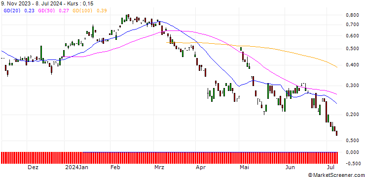 Chart JP MORGAN/PUT/AURUBIS/60/0.1/20.12.24