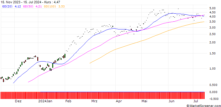 Chart JP MORGAN/CALL/SCHNEIDER ELECTRIC/195/0.1/20.12.24