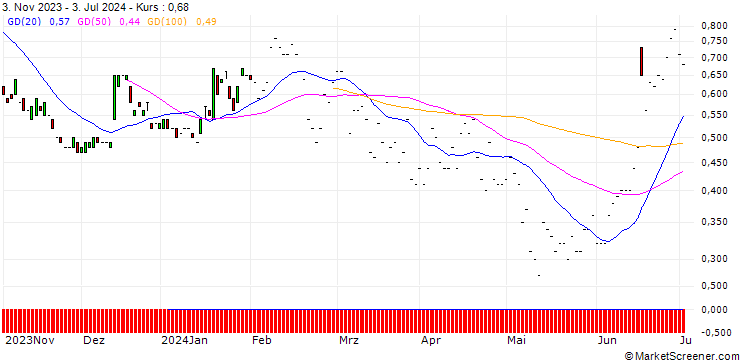 Chart JP MORGAN/PUT/CARREFOUR/13/1/20.12.24