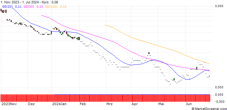 Chart JP MORGAN/PUT/SCHNEIDER ELECTRIC/130/0.1/20.12.24