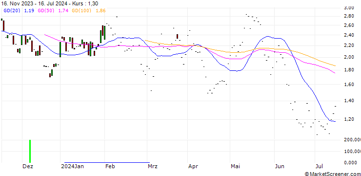 Chart JP MORGAN/CALL/HERSHEY/190/0.1/17.01.25