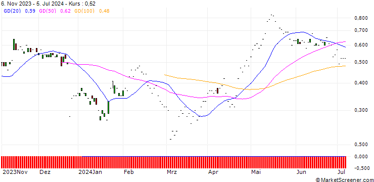 Chart JP MORGAN/CALL/PROSUS/30/0.1/20.12.24