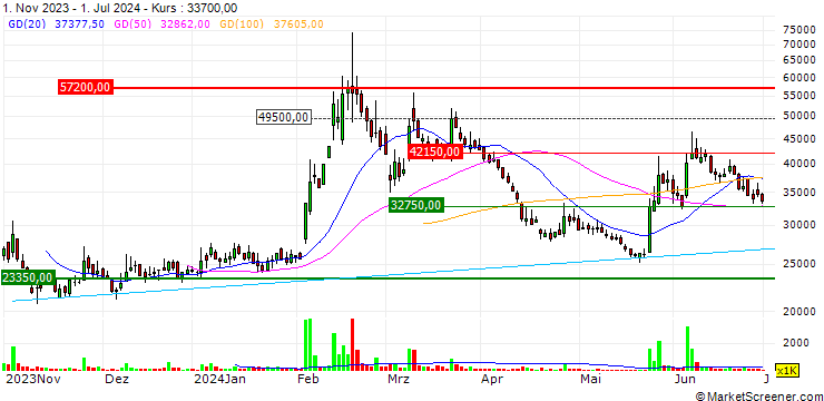 Chart Shinsung ST Co., Ltd.