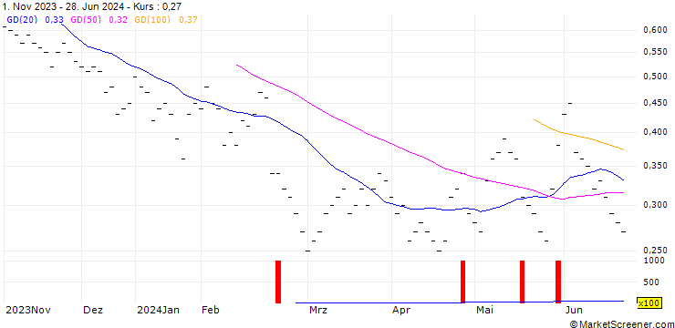 Chart UBS/CALL/NESTLÉ SA/100.0015/0.0666/19.12.25