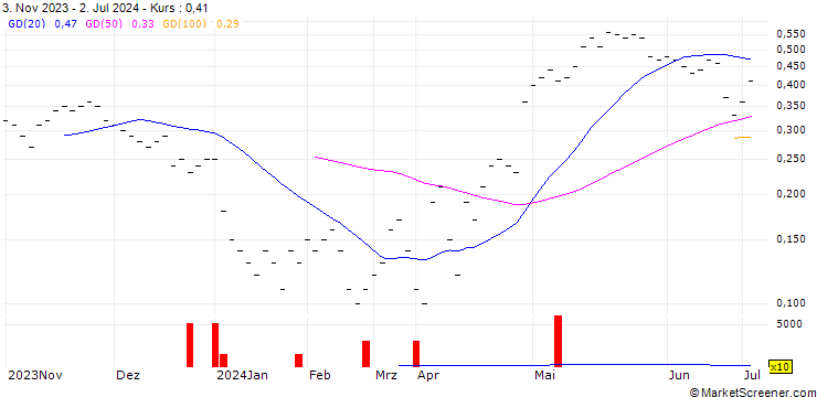 Chart UBS/CALL/BARRY CALLEBAUT N/1400.005/0.002/21.03.25