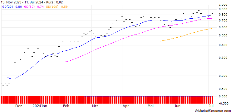 Chart JB/CALL/GENERAL MOTORS/35/0.0666/20.12.24