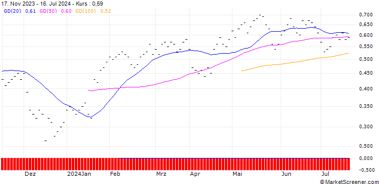 Chart JB/CALL/PROCTER & GAMBLE/150/0.0333/20.12.24