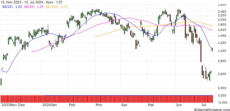 Chart UBS/CALL/DANAHER/250/0.1/20.09.24