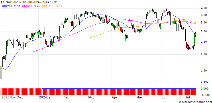 Chart UBS/CALL/DANAHER/230/0.1/20.12.24