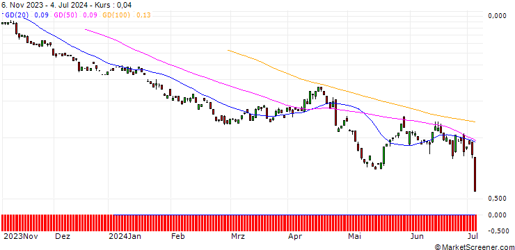 Chart BANK VONTOBEL/PUT/UNION PACIFIC/190/0.1/20.09.24