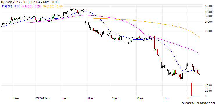 Chart BANK VONTOBEL/CALL/SNOWFLAKE A/210/0.1/20.09.24