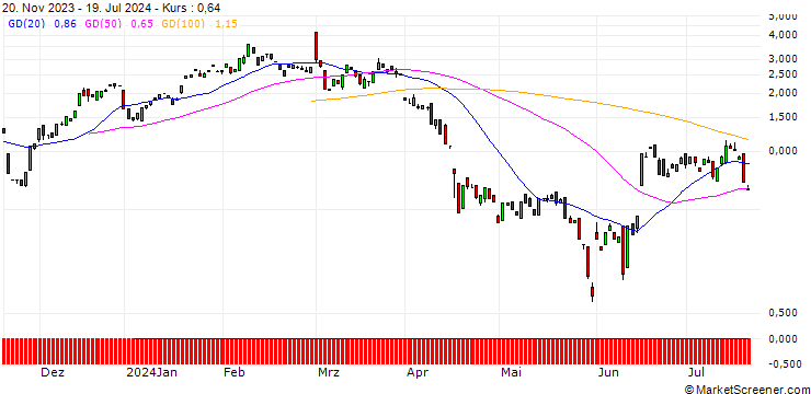 Chart BANK VONTOBEL/CALL/AUTODESK/260/0.1/20.09.24