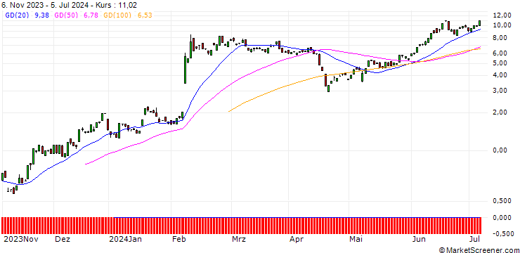 Chart BANK VONTOBEL/CALL/ARM HOLDINGS ADR/62/0.1/20.09.24