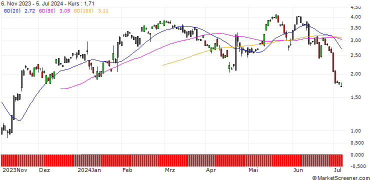 Chart BANK VONTOBEL/CALL/DANAHER/230/0.1/20.09.24