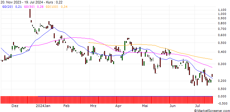 Chart BANK VONTOBEL/PUT/NETEASE ADR/82/0.1/20.09.24