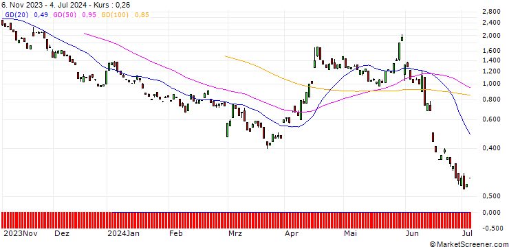 Chart BANK VONTOBEL/PUT/AUTODESK/210/0.1/20.09.24