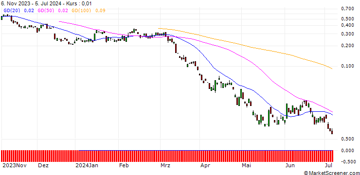 Chart BANK VONTOBEL/PUT/FREEPORT-MCMORAN/37/0.1/20.09.24