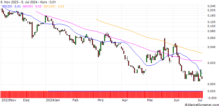 Chart BANK VONTOBEL/CALL/PFIZER INC/33/0.1/20.09.24