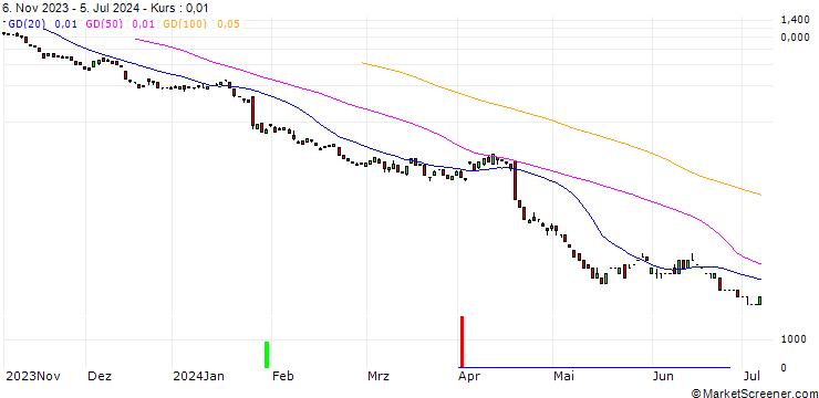 Chart BANK VONTOBEL/PUT/AMERICAN EXPRESS/150/0.1/20.09.24