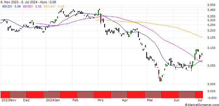 Chart BANK VONTOBEL/PUT/JD.COM ADR/24/0.1/20.09.24