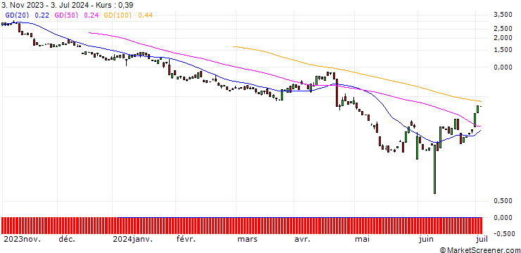Chart BANK VONTOBEL/PUT/DANAHER/220/0.1/20.09.24