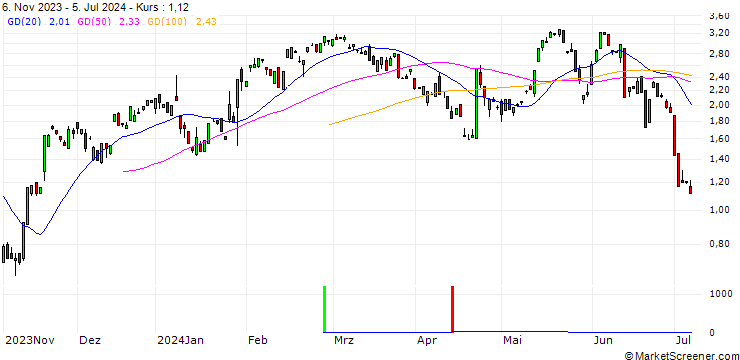 Chart BANK VONTOBEL/CALL/DANAHER/240/0.1/20.09.24