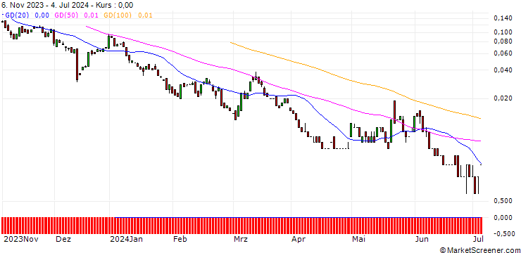 Chart BANK VONTOBEL/CALL/PFIZER INC/36/0.1/20.09.24