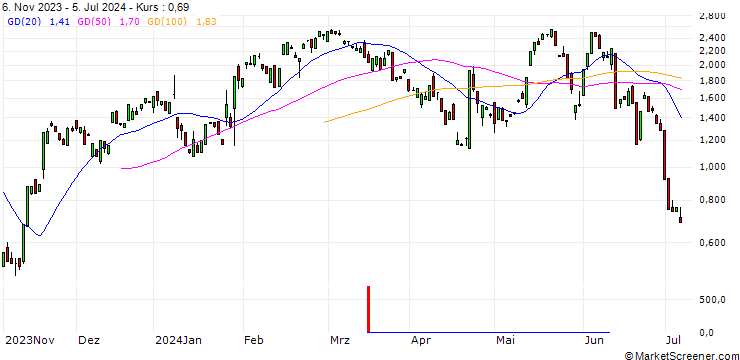 Chart BANK VONTOBEL/CALL/DANAHER/250/0.1/20.09.24