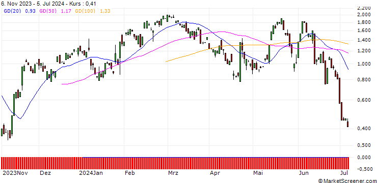 Chart BANK VONTOBEL/CALL/DANAHER/260/0.1/20.09.24