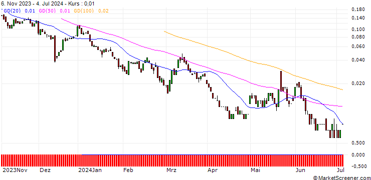 Chart BANK VONTOBEL/CALL/PFIZER INC/35/0.1/20.09.24