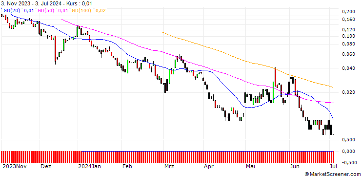 Chart BANK VONTOBEL/CALL/PFIZER INC/34/0.1/20.09.24