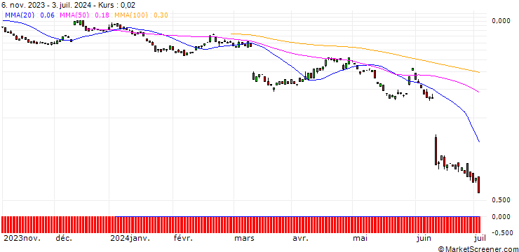 Chart BANK VONTOBEL/PUT/ORACLE/105/0.1/20.09.24