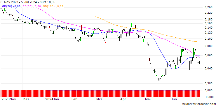 Chart PUT/ANHEUSER-BUSCH INBEV/50/0.1/20.09.24