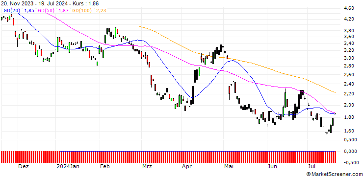 Chart PUT/UBS/25/1/20.06.25
