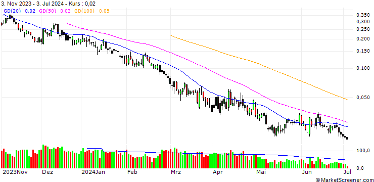 Chart UNICREDIT BANK/PUT/GOLD/1800/0.01/20.09.24