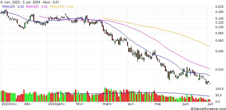 Chart UNICREDIT BANK/PUT/SILVER/22.5/0.1/20.09.24