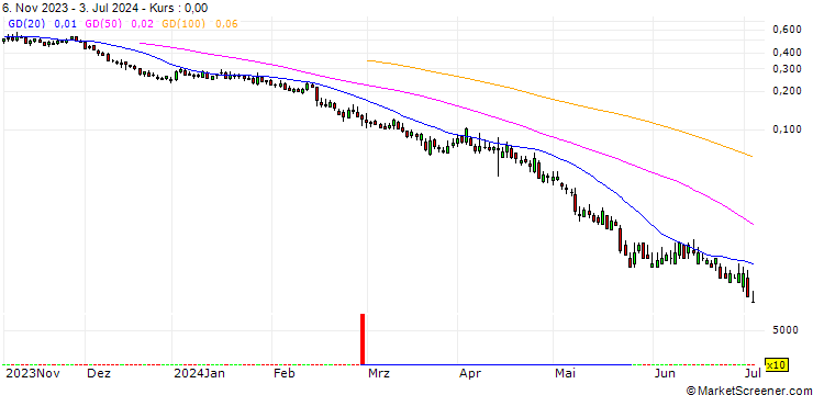 Chart UNICREDIT BANK/PUT/PRYSMIAN/38/0.1/18.09.24