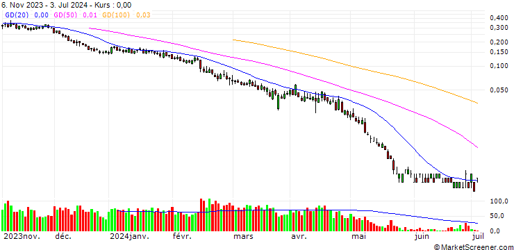 Chart UNICREDIT BANK/PUT/PRYSMIAN/34/0.1/18.09.24
